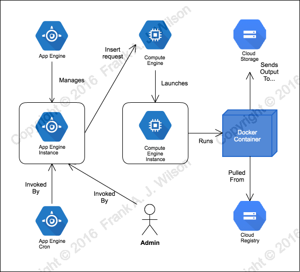 Cost Efficient Batch Tasks on Google Cloud Platform